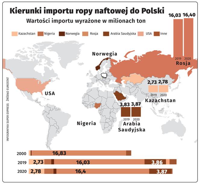 Polska import ropy mapa