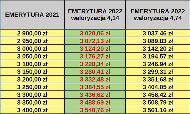 Waloryzacja 2022 prognoza NBP