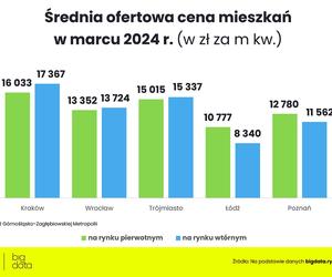 Ceny mieszkań w marcu 2024