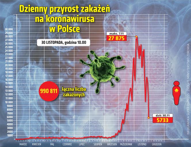 wirus Polska przyrost dzienny 30 11 2020