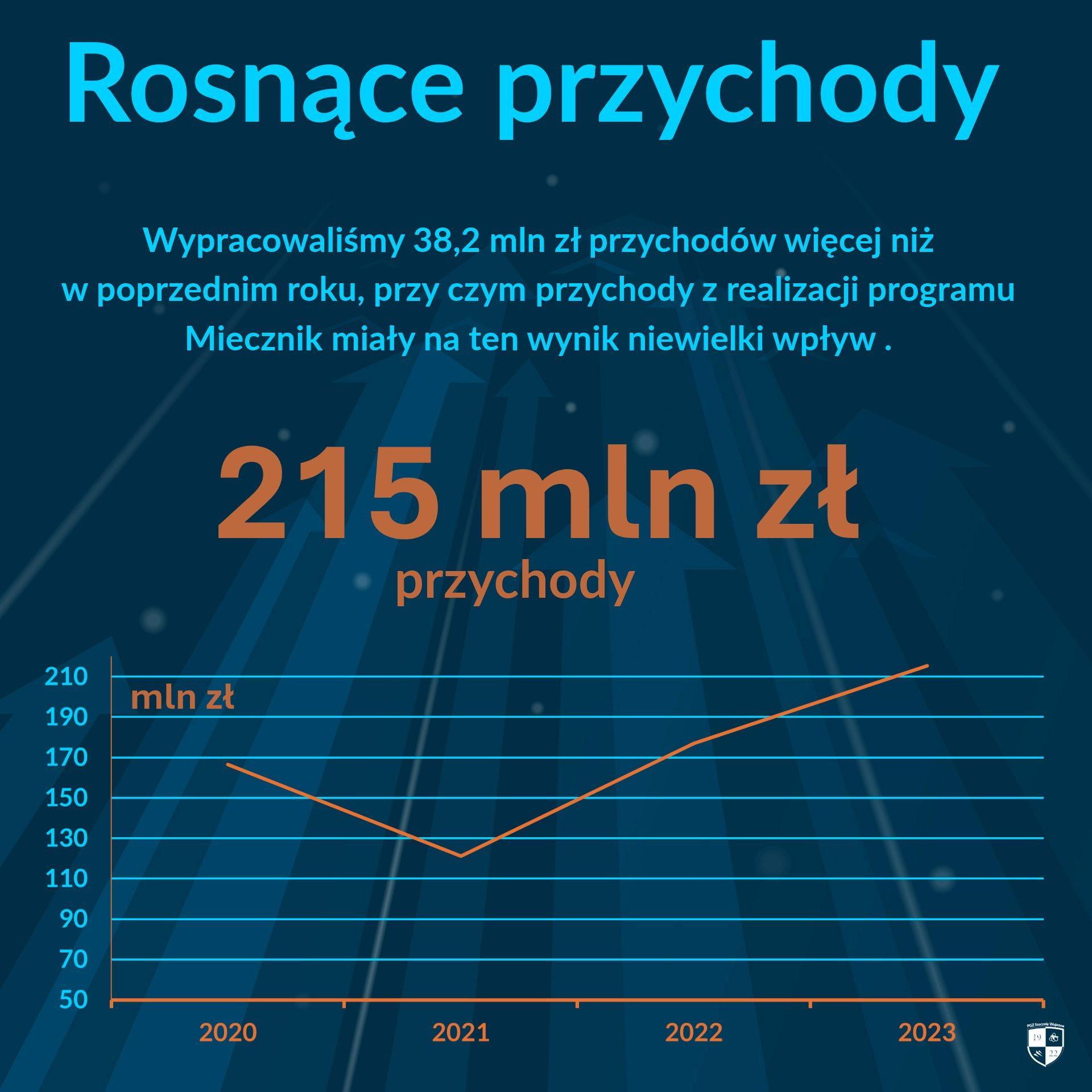 Wyniki finansowe PGZ Stocznia Wojenna