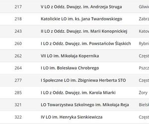 Ranking liceów 2023 w województwie śląskim wg Perspektyw