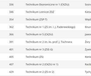 Ranking techników 2023 ŚLĄSKIE wg Perspektywy