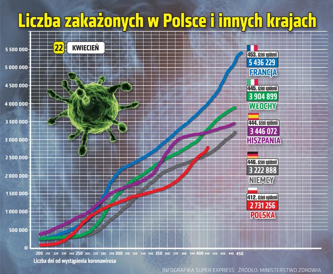 koronawirus w Polsce wykresy wirus Polska 2 22 4 2021