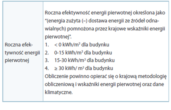 roczna efektywność energii pierwotnej