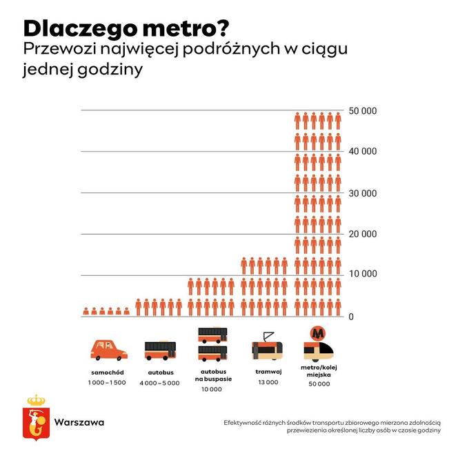 Efektywność różnych środków transportu