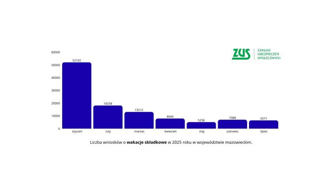 Przedsiębiorcy z Siedlec na wakacjach od składek ZUS