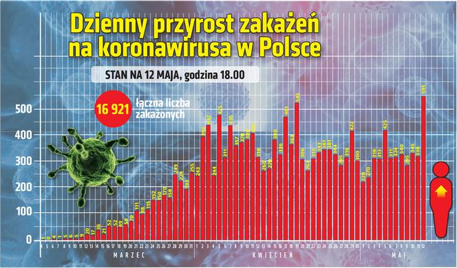 Koronawirus: Zobacz wykresy i prognozy – stan na 12.05 godz. 17.30