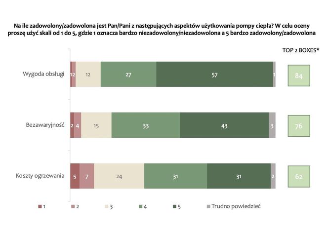 Wykres nr 2, źródło: SW Research