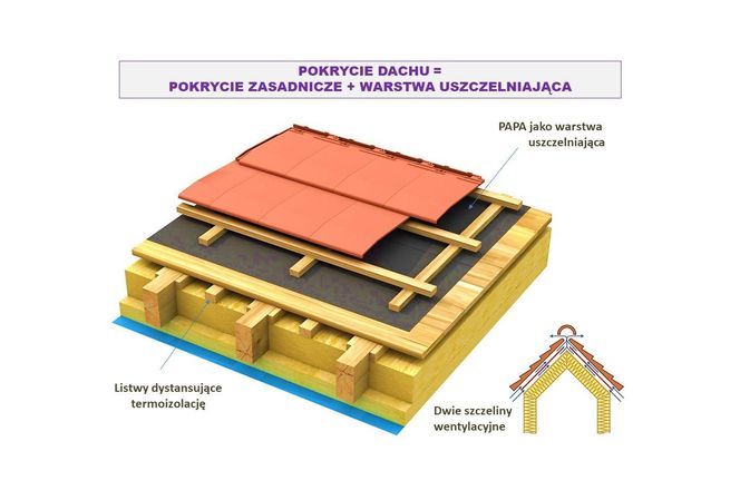 Schemat pokrycie dachu + warstwa uszczelniająca