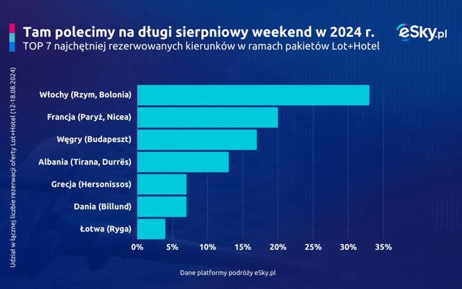 Wykres, Wakacje 2024