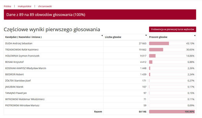Wybory prezydenckie 2020. Jak głosowali mieszkańcy woj. małopolskiego w miastach i powiatach?
