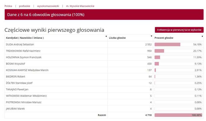 Wyniki wyborów prezydenckich 2020 - Białystok, podlaskie, Suwałki, Łomża [OFICJALNE WYNIKI PKW]