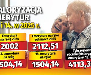 Waloryzacja emerytur 13 i 14 w 2025 roku