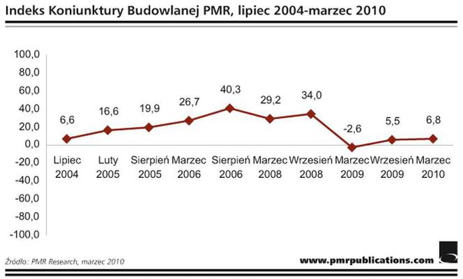 Indeks Koniunktury Budowlanej PMR, lipiec 2004 - marzec 2010