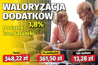 Waloryzacja dodatków do emerytur 3,8 proc.