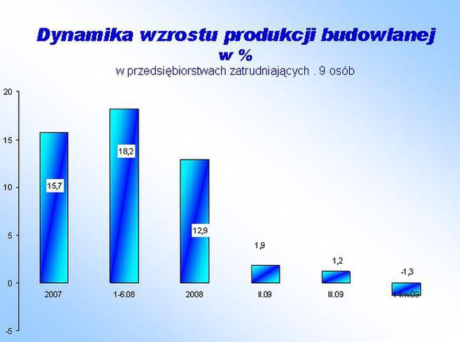 Dynamika wzrostu produkcji budowlanej w %