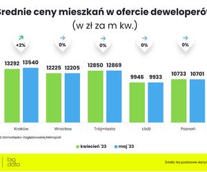 mieszkania