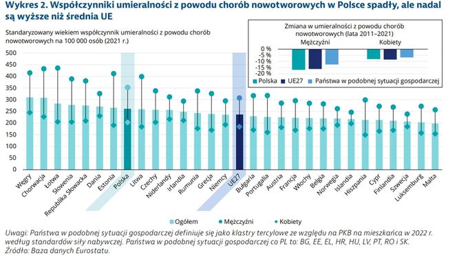 Onkologia - Polska na tle Europy