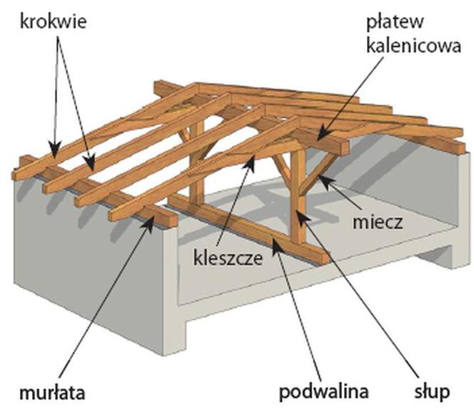 Wybór więźby