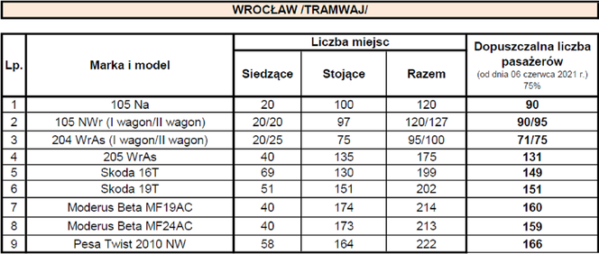 Nowe limity w pojazdach MPK Wrocław