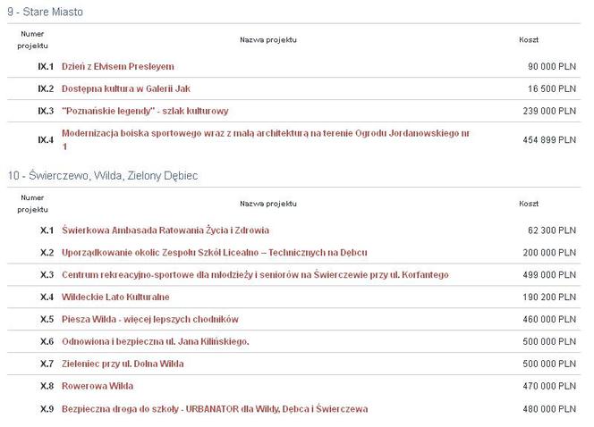 Poznański Budżet Obywatelski 2017 - projekty