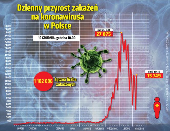 wirus Polska przyrost dzienny 10 12 2020