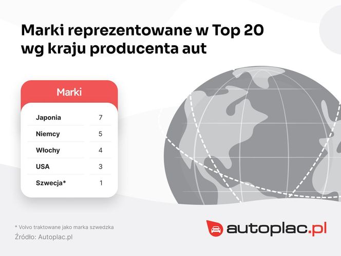 Wymarzone marki i modele