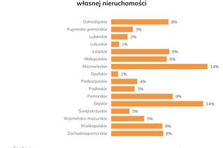 Rynek najmu w Polsce