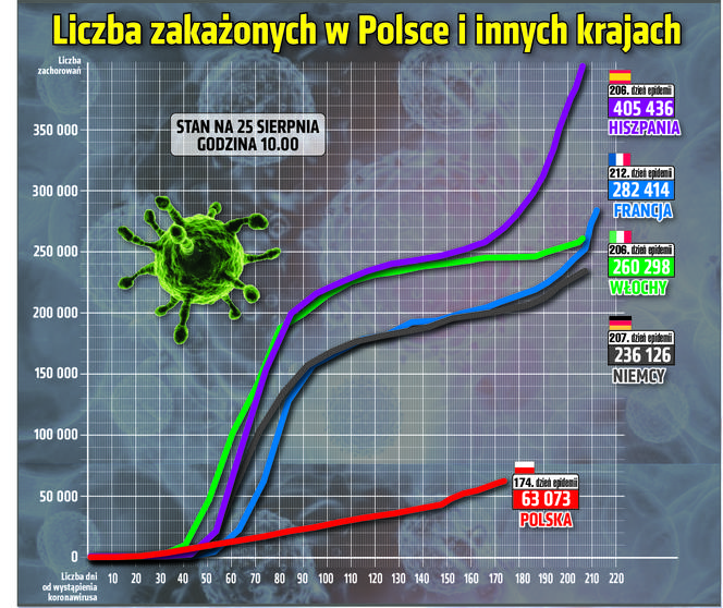 Liczba zakażeń w Polsce i w innych krajach