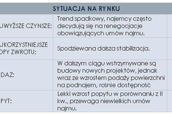 Sytuacja na rynku