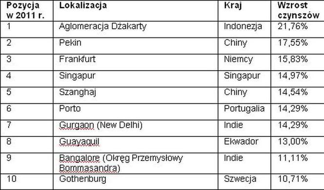 Powierzchnie przemysłowe na świecie 2011