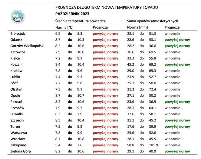 Prognoza pogody IMGW od lipca do października 2023. Jakie będzie lato?