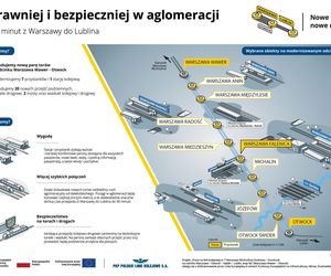 Ostatni odcinek linii Warszawa Wschodnia - Lublin doczeka się rozbudowy