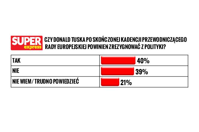 Polacy wypowiedzieli się o politycznej emeryturze Donalda Tuska