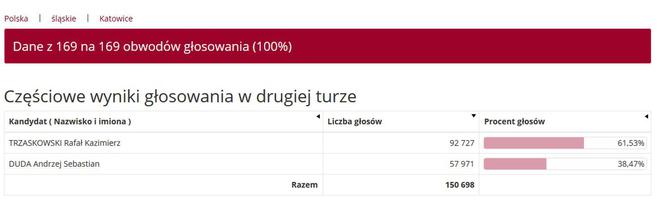 Wybory prezydenckie 2020. Wyniki w województwie śląskim. Trzaskowski przed Dudą [WYNIKI W MIASTACH I POWIATACH]
