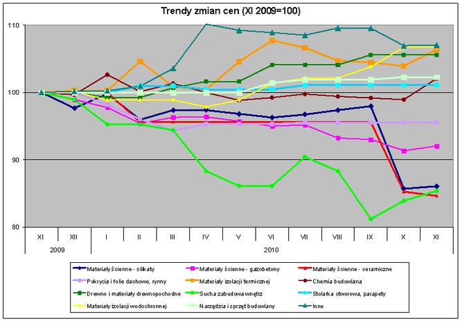 Trendy zmian cen (XI 2009 = 100) 