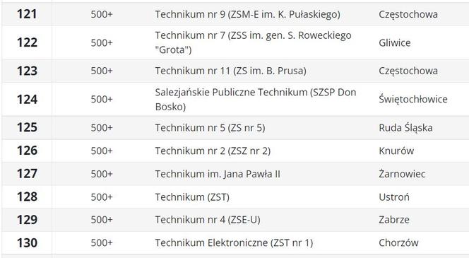 Ranking techników 2023 ŚLĄSKIE wg Perspektywy