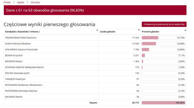 Wybory prezydenckie 2020 w woj. śląskim. W Katowicach i Sosnowcu wygrał Rafał Trzaskowski [WYNIKI W MIASTACH I POWIATACH]
