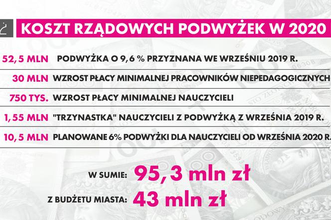 Łódzki samorząd pyta Ministra Edukacji Narodowej, czy dostanie środki na sfinansowanie podwyżek  płac nauczycieli