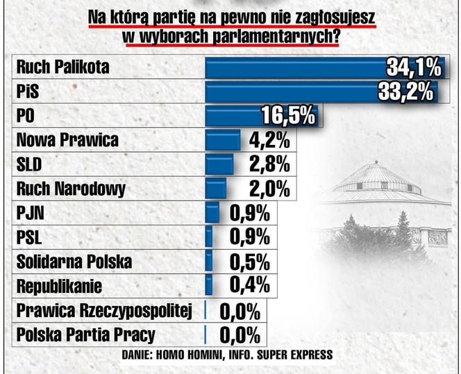 Znienawidzone partie