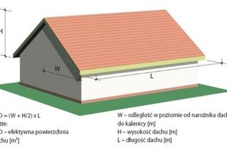 Rynny a powierzchnia dachu