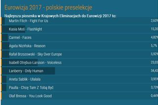 Lanberry jedzie na Eurowizję! WYNIKI polskich eliminacji [EUROWIZJA 2017]