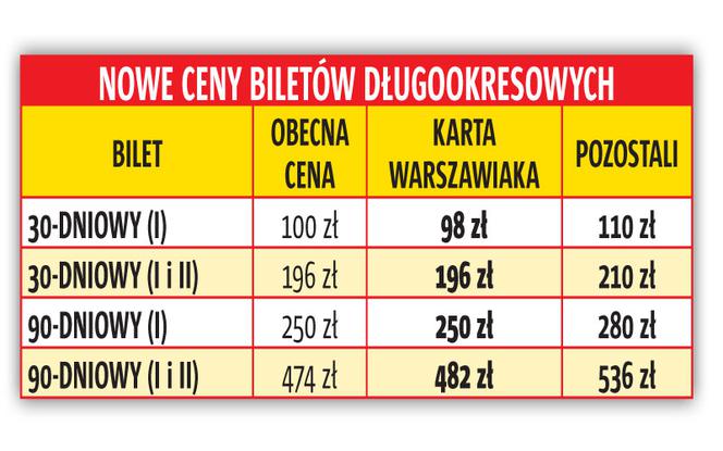 duże zmiany w stołecznych biletach