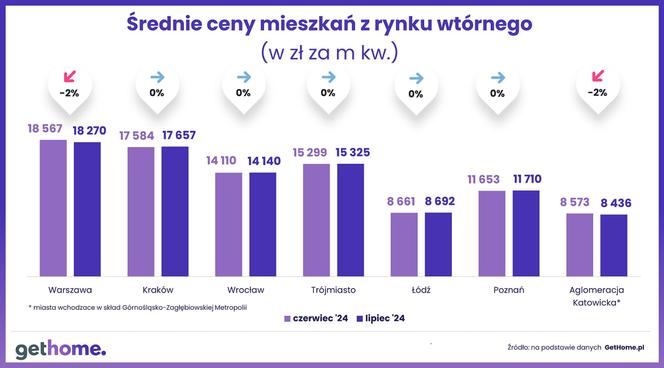 Ceny mieszkań z rynku wtórnego - lipiec 2024 [RAPORT]