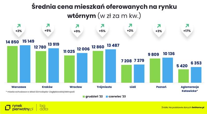  Jakie są ceny mieszkań w Polsce?