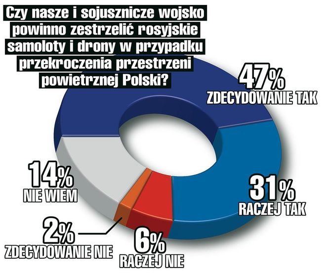 czy nasze i sojusznicze wojsko powinno zestrzelić rosyjskie samoloty i drony w przypadku przekroczenia przestrzeni powietrznej Polski