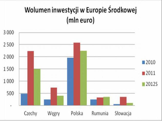 Wolumen inwestycji w Europie Środkowo-Wschodniej 