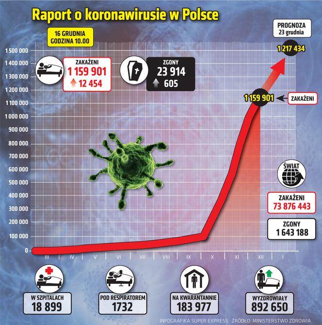 Koronawirus w Polsce - 16.12.2020