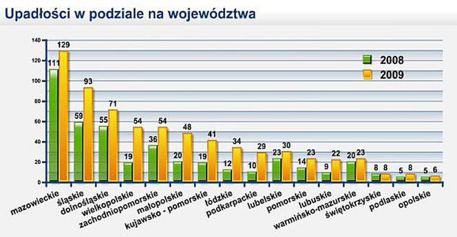 Upadłości firm - w tym roku będzie jeszcze więcej